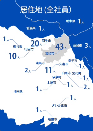 居住地 (全社員）加須市 43 人/羽生市 20 人/行田市 10 人/久喜市 11 人/鴻巣市 2 人/白岡市 2 人/幸手市 1 人/上尾市 1 人/朝霞市 1 人/熊谷市 1 人/さいたま市 1 人/宮代町 1 人/伊奈町 1 人/茨城県 3 人/群馬県 1 人/栃木県 1 人