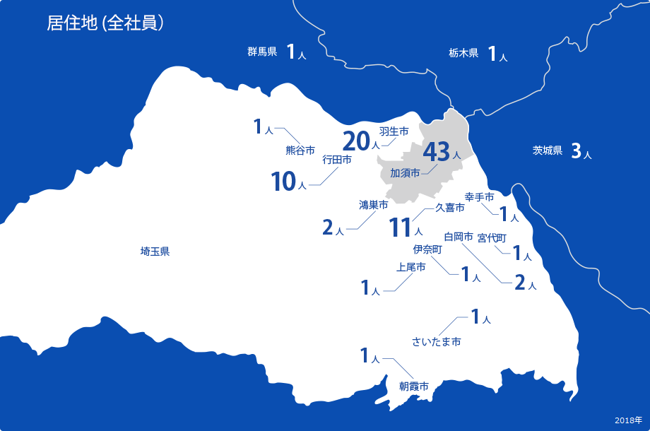 居住地 (全社員）加須市 43 人/羽生市 20 人/行田市 10 人/久喜市 11 人/鴻巣市 2 人/白岡市 2 人/幸手市 1 人/上尾市 1 人/朝霞市 1 人/熊谷市 1 人/さいたま市 1 人/宮代町 1 人/伊奈町 1 人/茨城県 3 人/群馬県 1 人/栃木県 1 人