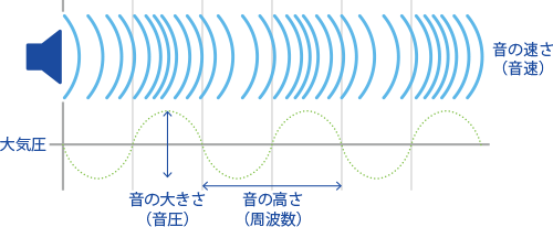 音の基本