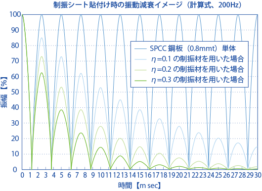 制振シート貼付け時の振動減衰イメージ(計算式、200Hz)