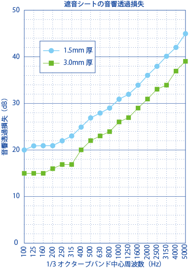 遮音シートの音響透過損失
