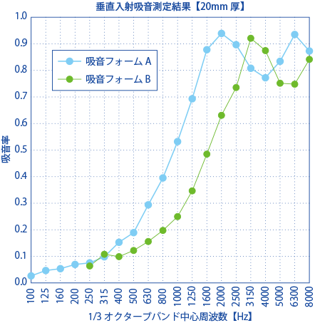 垂直入射吸音率測定結果【20㎜厚】