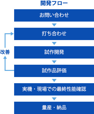 開発フロー