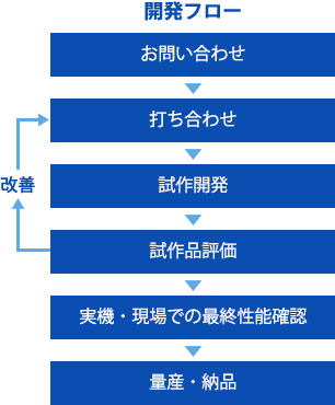 開発フロー